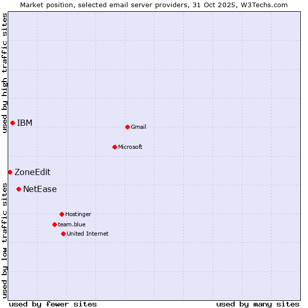 Market position of NetEase vs. IBM vs. ZoneEdit