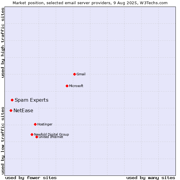 Market position of Spam Experts vs. NetEase