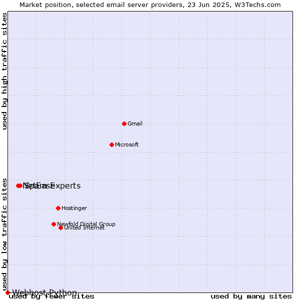 Market position of Spam Experts vs. NetEase vs. Webhost Python