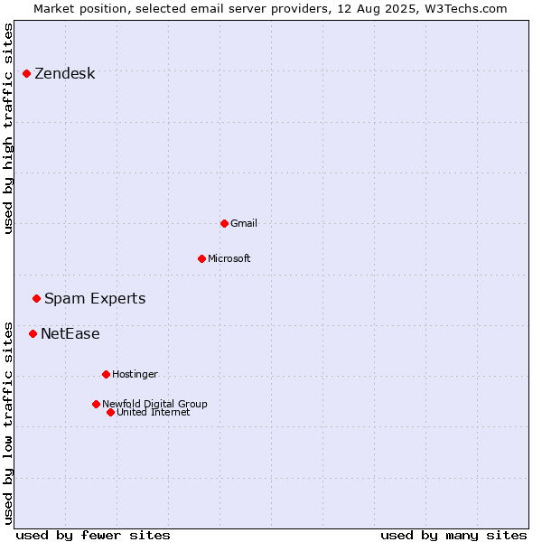 Market position of Spam Experts vs. NetEase vs. Zendesk