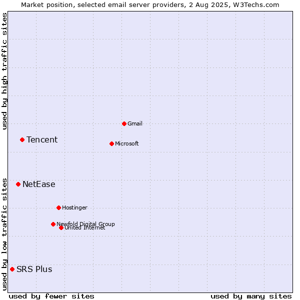 Market position of Tencent vs. NetEase vs. SRS Plus