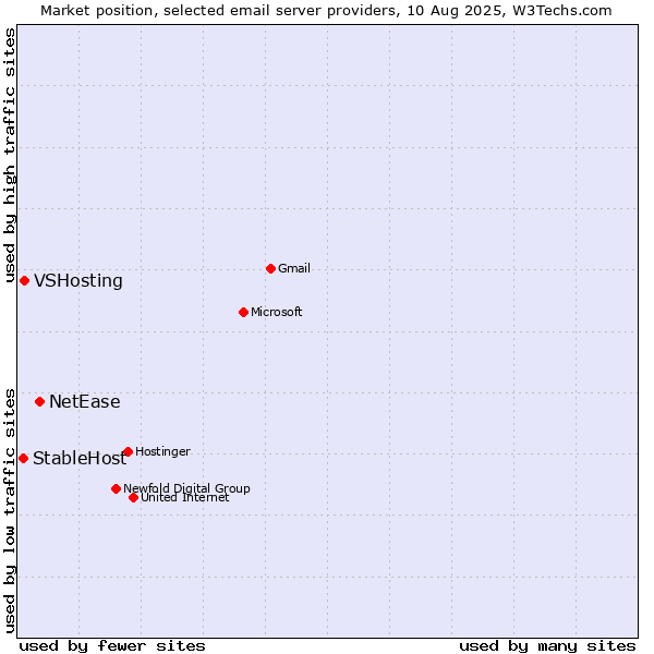 Market position of NetEase vs. VSHosting vs. StableHost