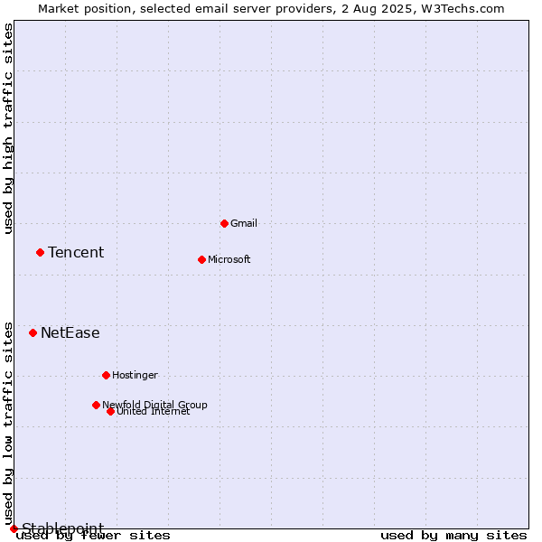 Market position of Tencent vs. NetEase vs. Stablepoint
