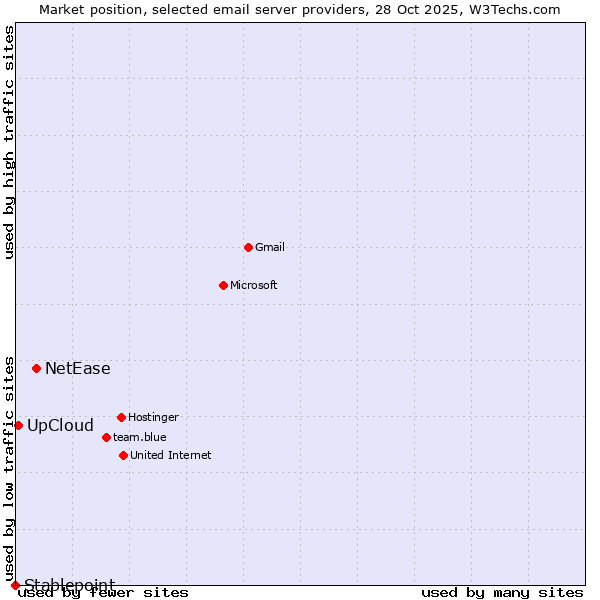 Market position of NetEase vs. UpCloud vs. Stablepoint