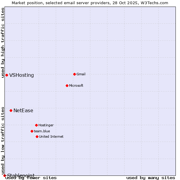 Market position of NetEase vs. VSHosting vs. Stablepoint