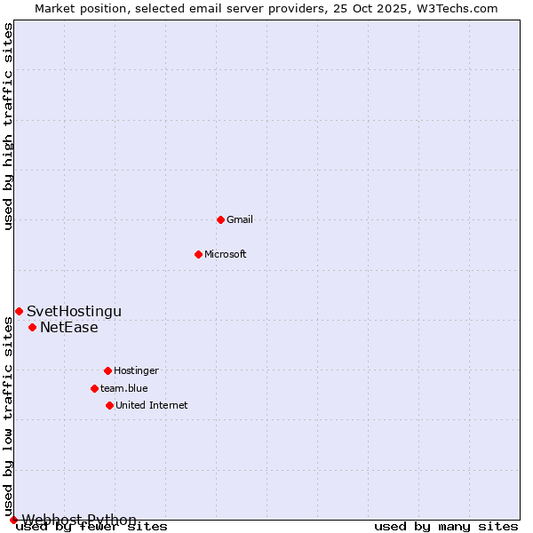 Market position of NetEase vs. SvetHostingu vs. Webhost Python