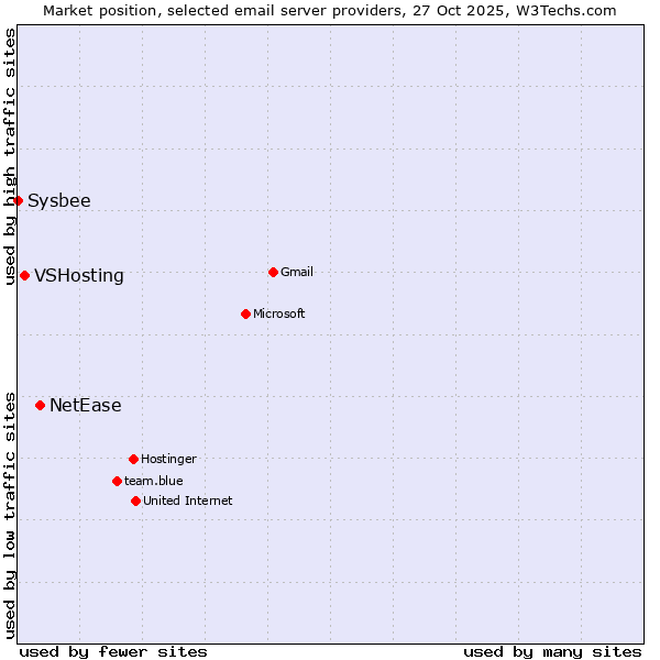 Market position of NetEase vs. VSHosting vs. Sysbee