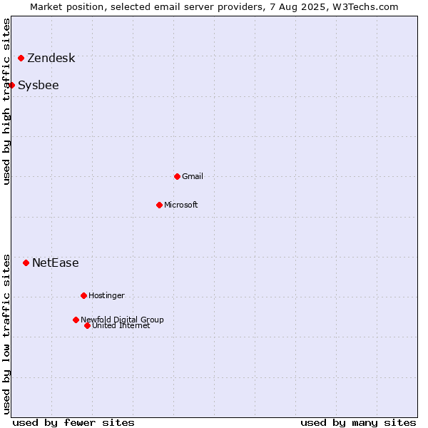Market position of NetEase vs. Zendesk vs. Sysbee