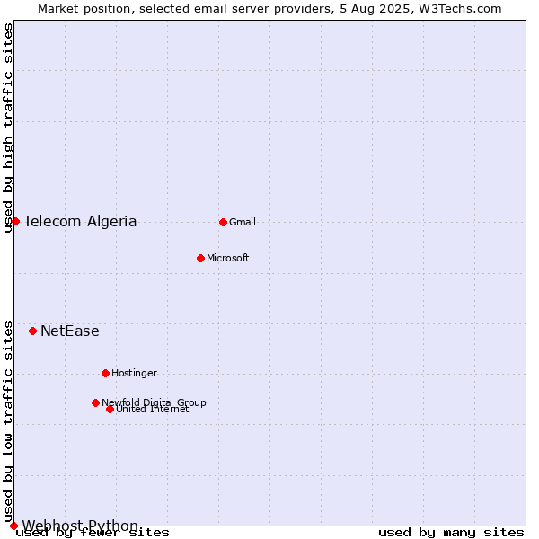 Market position of NetEase vs. Telecom Algeria vs. Webhost Python