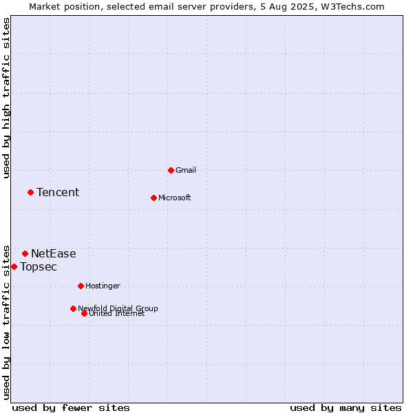 Market position of Tencent vs. NetEase vs. Topsec