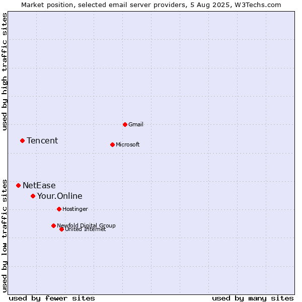Market position of Your.Online vs. Tencent vs. NetEase