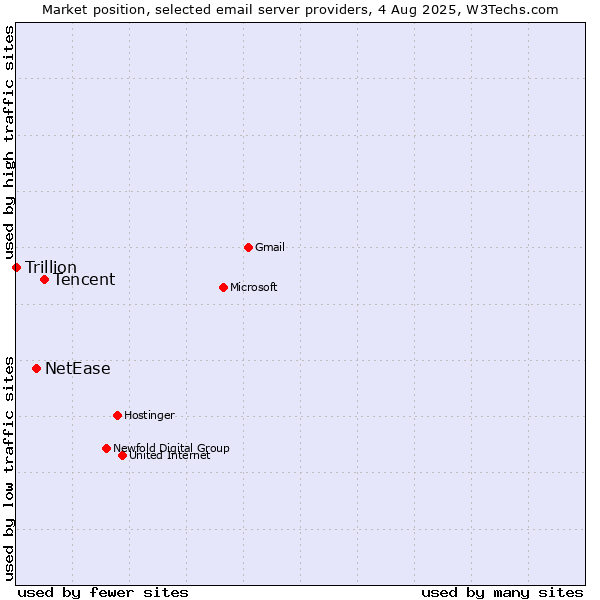 Market position of Tencent vs. NetEase vs. Trillion