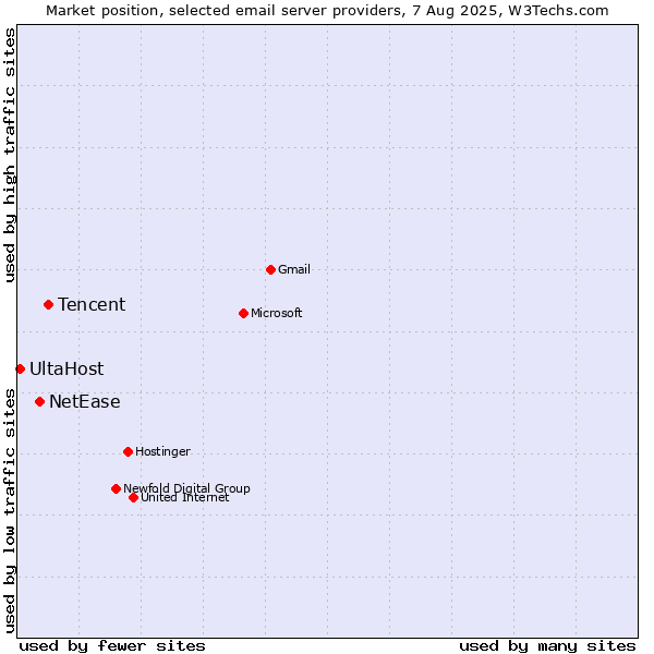 Market position of Tencent vs. NetEase vs. UltaHost