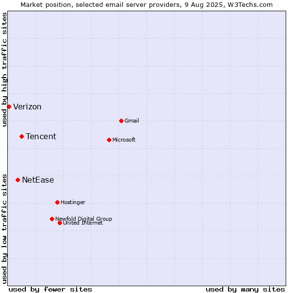 Market position of Tencent vs. NetEase vs. Verizon