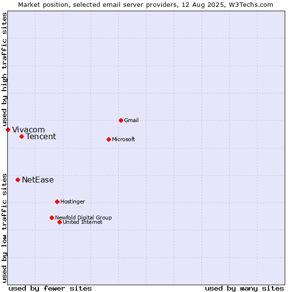 Market position of Tencent vs. NetEase vs. Vivacom