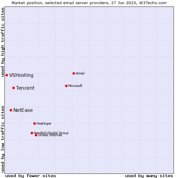 Market position of Tencent vs. NetEase vs. VSHosting