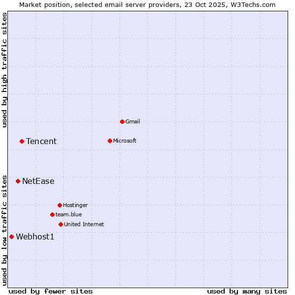 Market position of Tencent vs. NetEase vs. Webhost1