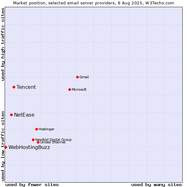 Market position of Tencent vs. NetEase vs. WebHostingBuzz