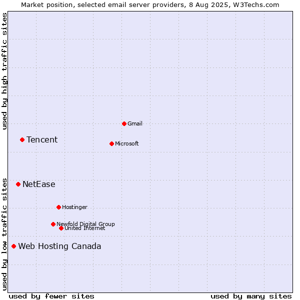 Market position of Tencent vs. NetEase vs. Web Hosting Canada