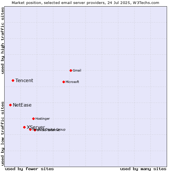 Market position of XServer vs. Tencent vs. NetEase