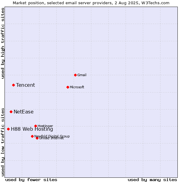 Market position of Tencent vs. NetEase vs. H88 Web Hosting
