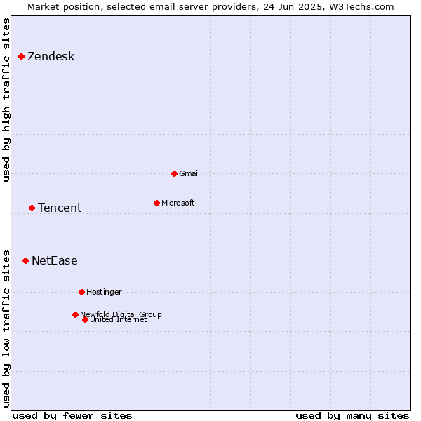 Market position of Tencent vs. NetEase vs. Zendesk