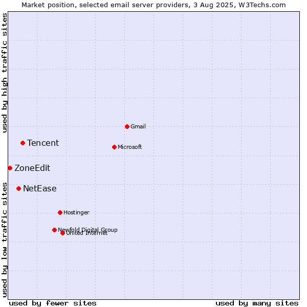 Market position of Tencent vs. NetEase vs. ZoneEdit