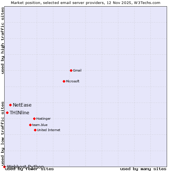 Market position of NetEase vs. THINline vs. Webhost Python