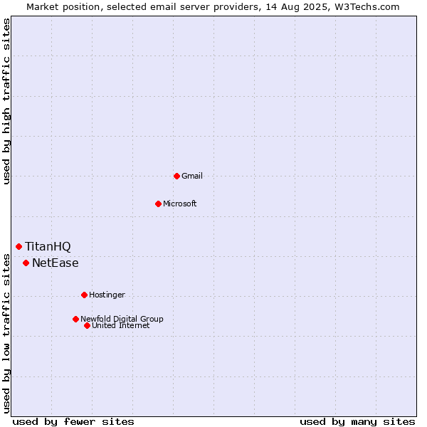 Market position of NetEase vs. TitanHQ