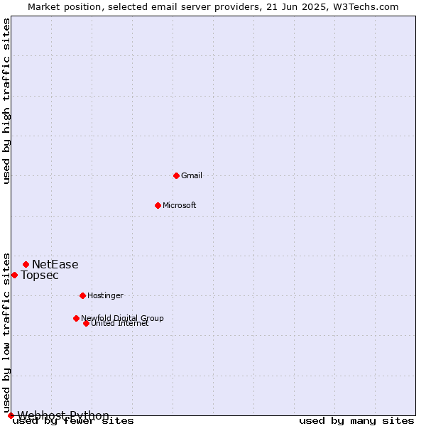 Market position of NetEase vs. Topsec vs. Webhost Python
