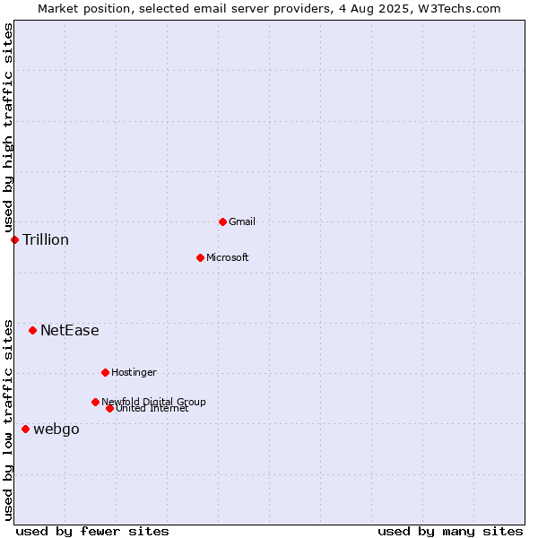 Market position of NetEase vs. webgo vs. Trillion