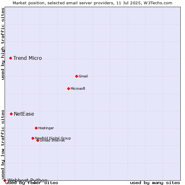 Market position of NetEase vs. Trend Micro vs. Webhost Python
