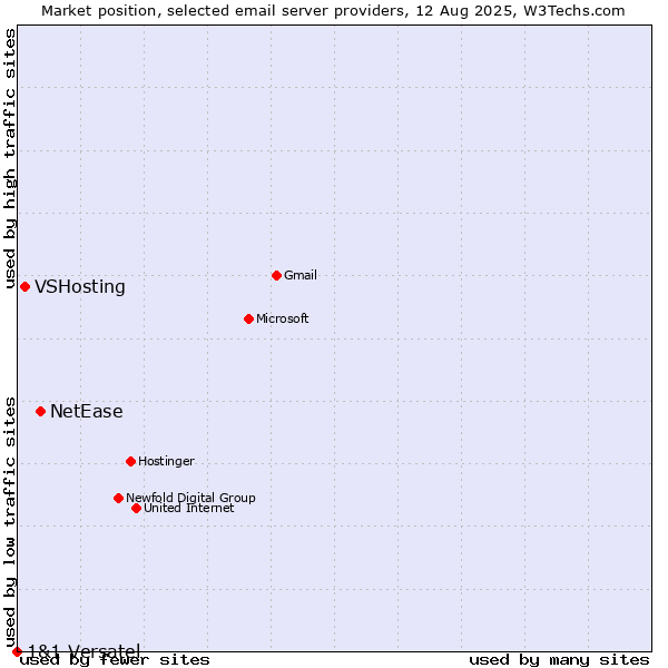 Market position of NetEase vs. VSHosting vs. 1&1 Versatel
