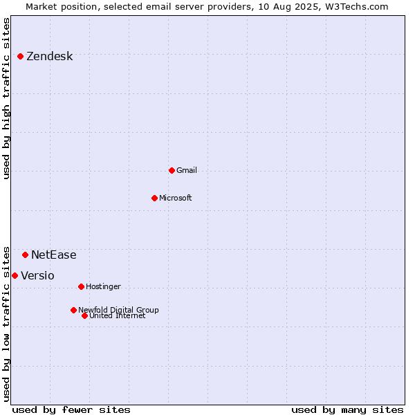 Market position of NetEase vs. Zendesk vs. Versio