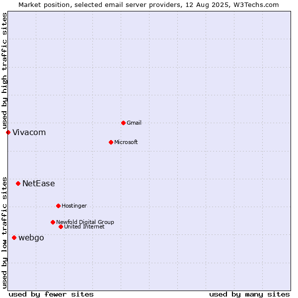 Market position of NetEase vs. webgo vs. Vivacom