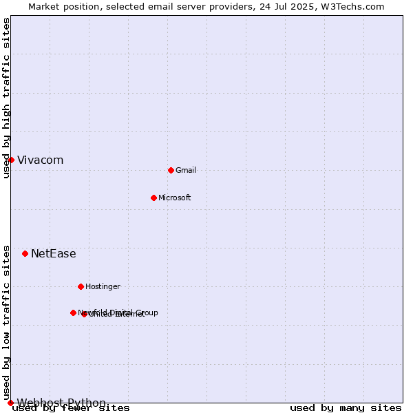 Market position of NetEase vs. Vivacom vs. Webhost Python