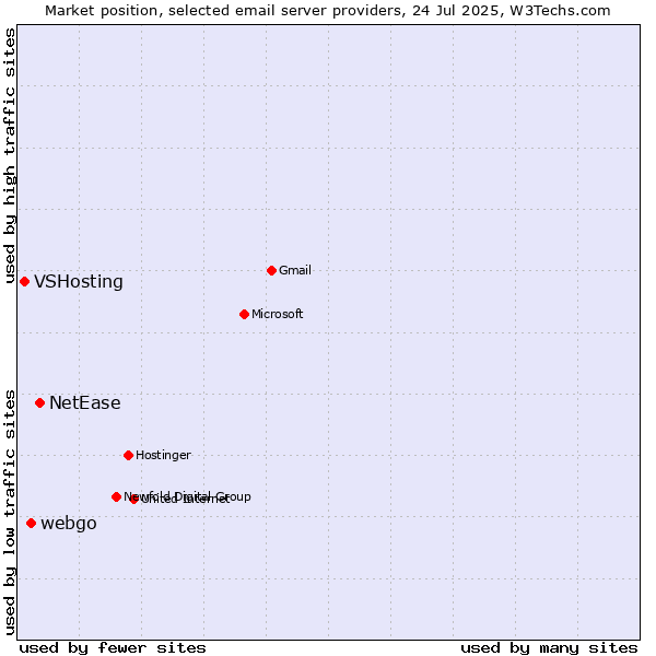 Market position of NetEase vs. webgo vs. VSHosting