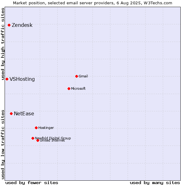 Market position of NetEase vs. Zendesk vs. VSHosting