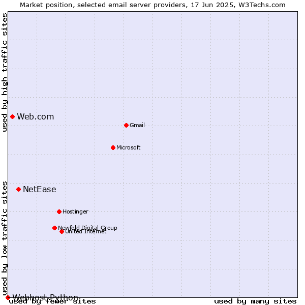 Market position of NetEase vs. Web.com vs. Webhost Python