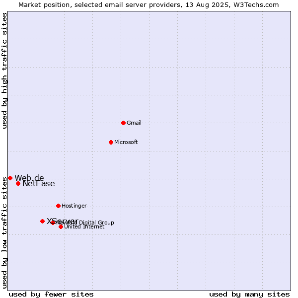Market position of XServer vs. NetEase vs. Web.de