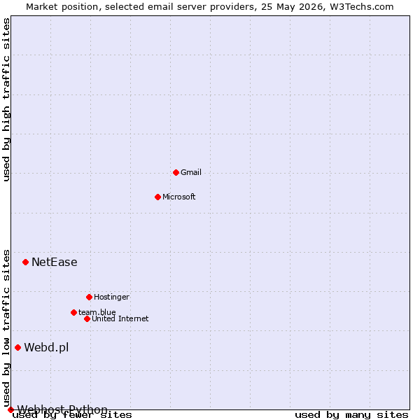 Market position of NetEase vs. Webd.pl vs. Webhost Python