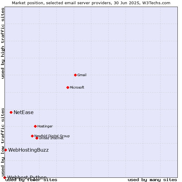 Market position of NetEase vs. WebHostingBuzz vs. Webhost Python