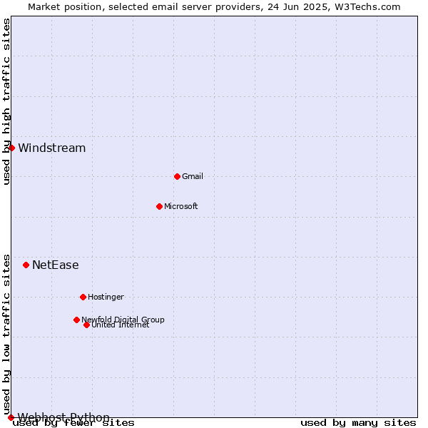 Market position of NetEase vs. Windstream vs. Webhost Python