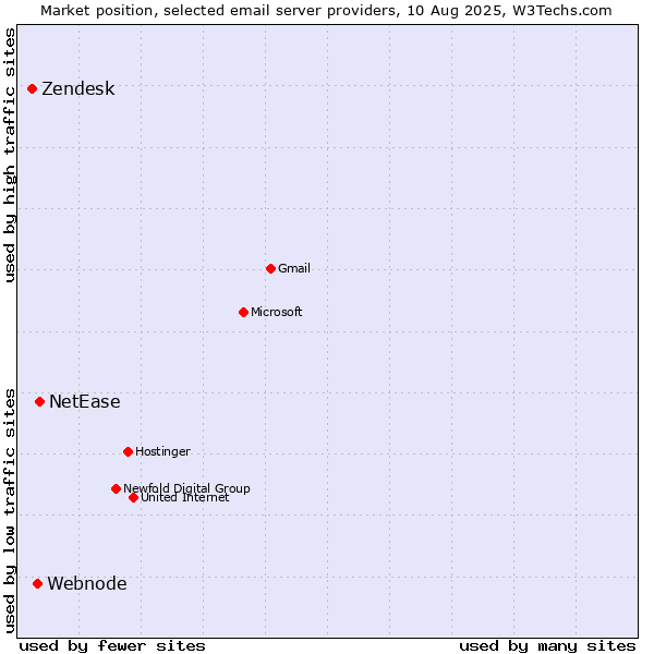 Market position of NetEase vs. Webnode vs. Zendesk