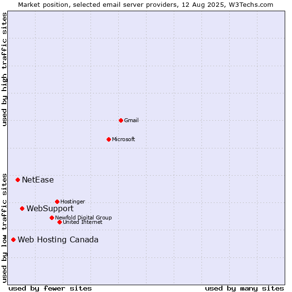 Market position of WebSupport vs. NetEase vs. Web Hosting Canada