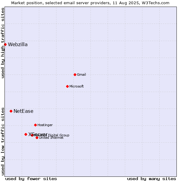 Market position of XServer vs. NetEase vs. Webzilla