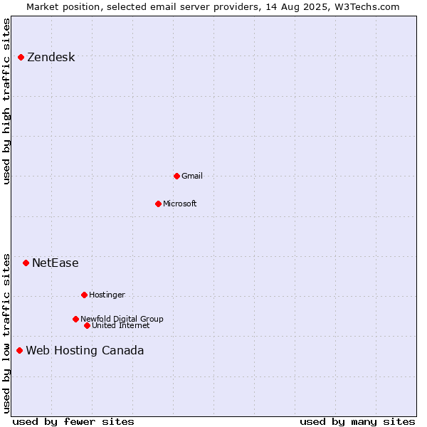 Market position of NetEase vs. Zendesk vs. Web Hosting Canada