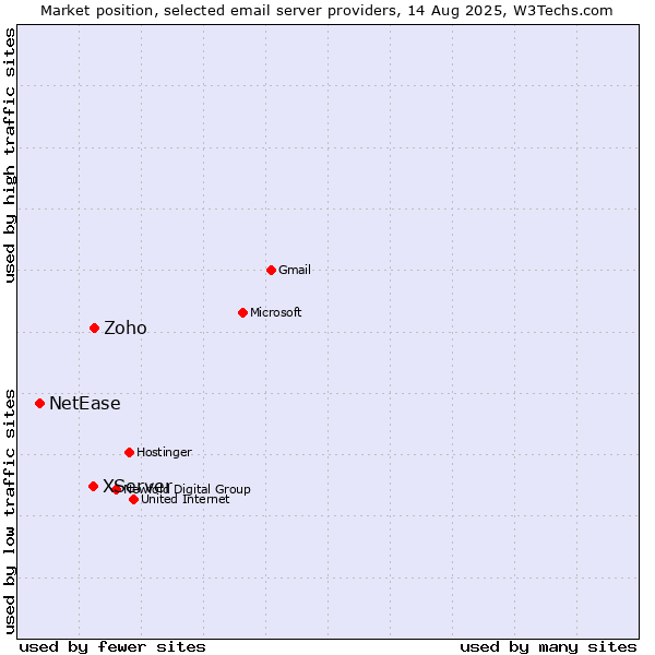 Market position of Zoho vs. XServer vs. NetEase
