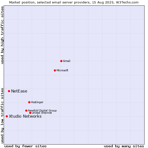 Market position of NetEase vs. Xtudio Networks