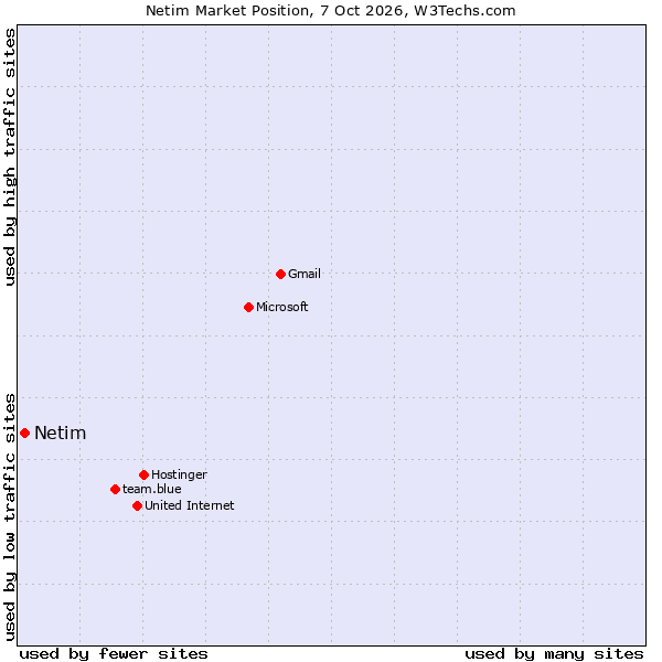 Market position of Netim